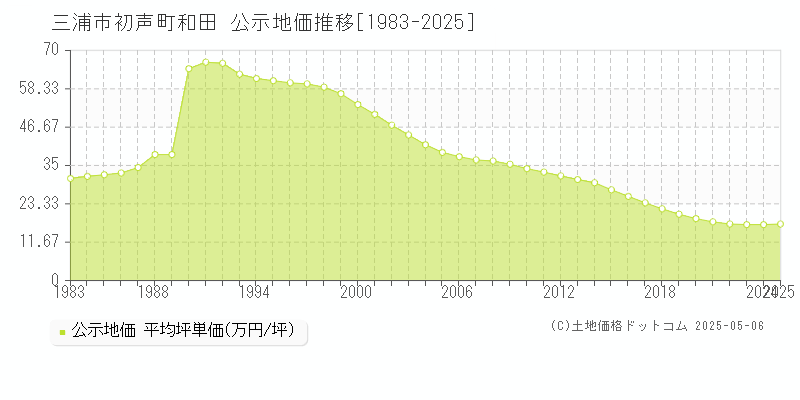 三浦市初声町和田の地価公示推移グラフ 