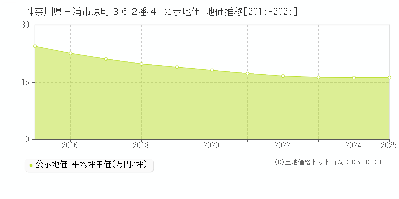神奈川県三浦市原町３６２番４ 公示地価 地価推移[2015-2025]
