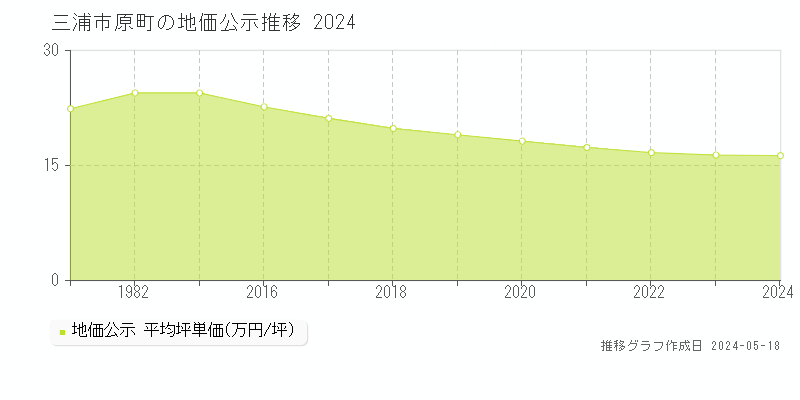 三浦市原町の地価公示推移グラフ 