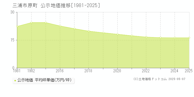 原町(三浦市)の公示地価推移グラフ(坪単価)[1981-2025年]