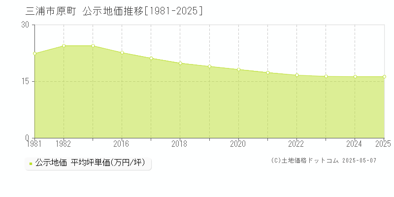 三浦市原町の地価公示推移グラフ 