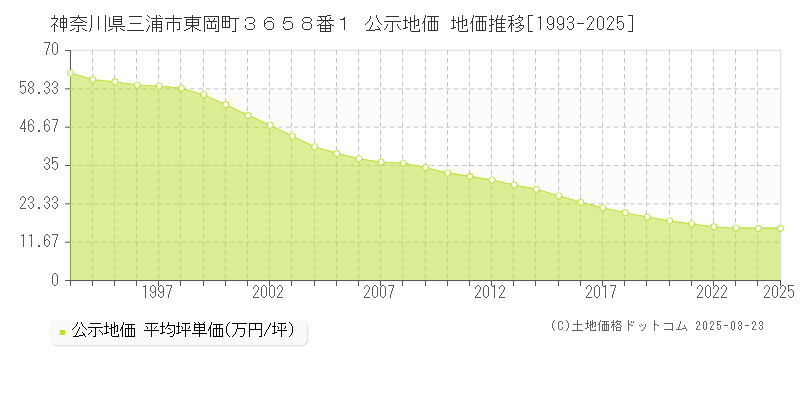 神奈川県三浦市東岡町３６５８番１ 公示地価 地価推移[1993-2025]