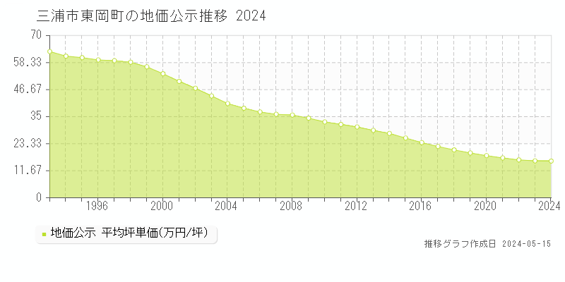 三浦市東岡町の地価公示推移グラフ 