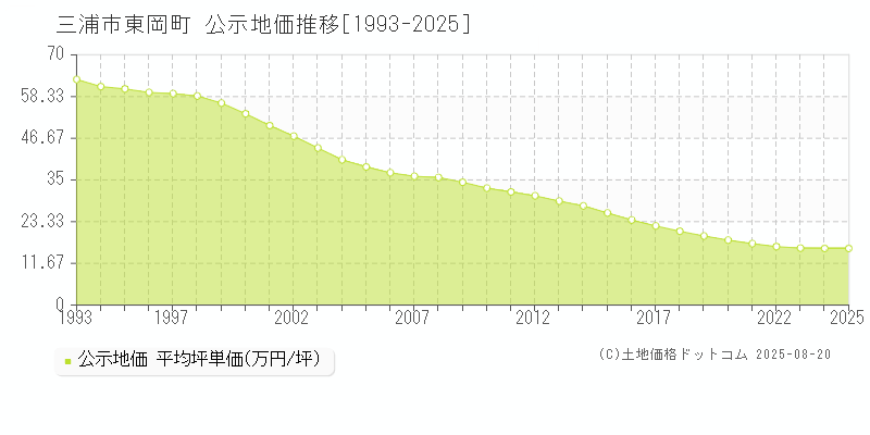 東岡町(三浦市)の公示地価推移グラフ(坪単価)[1993-2025年]