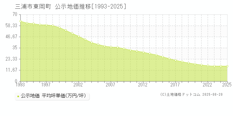 三浦市東岡町の地価公示推移グラフ 