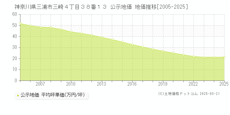 神奈川県三浦市三崎４丁目３８番１３ 公示地価 地価推移[2005-2025]