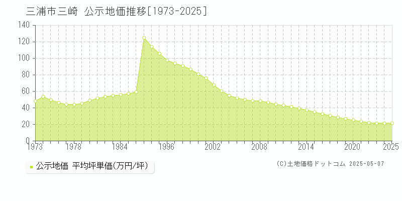 三崎(三浦市)の公示地価推移グラフ(坪単価)[1973-2025年]