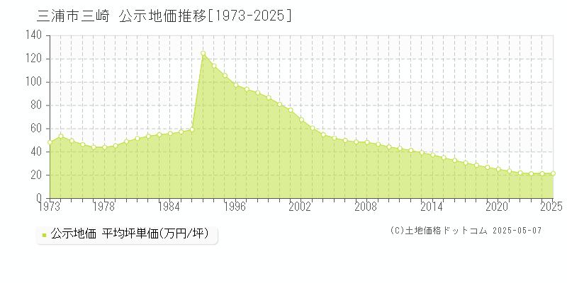 三浦市三崎の地価公示推移グラフ 