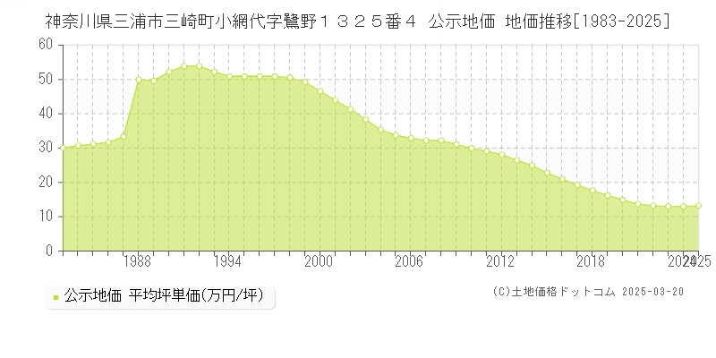神奈川県三浦市三崎町小網代字鷺野１３２５番４ 公示地価 地価推移[1983-2025]