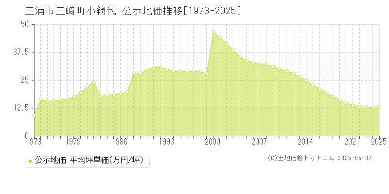 三崎町小網代(三浦市)の公示地価推移グラフ(坪単価)[1973-2025年]