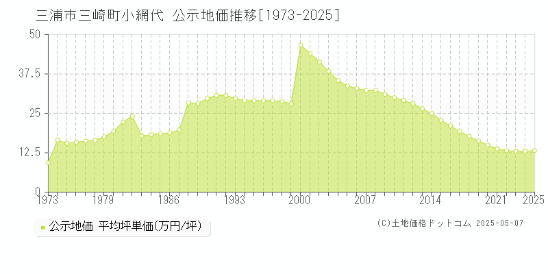 三浦市三崎町小網代の地価公示推移グラフ 