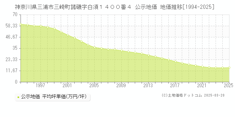 神奈川県三浦市三崎町諸磯字白須１４００番４ 公示地価 地価推移[1994-2025]