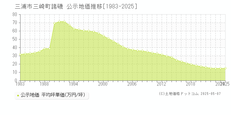 三崎町諸磯(三浦市)の公示地価推移グラフ(坪単価)[1983-2025年]