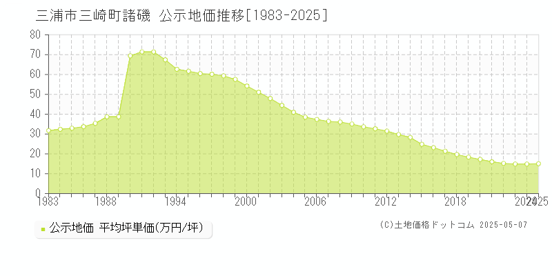 三浦市三崎町諸磯の地価公示推移グラフ 