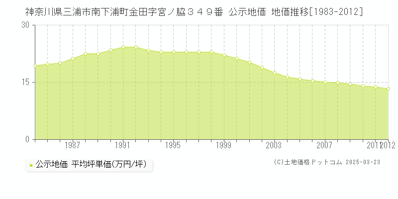 神奈川県三浦市南下浦町金田字宮ノ脇３４９番 公示地価 地価推移[1983-2012]