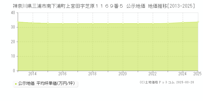 神奈川県三浦市南下浦町上宮田字芝原１１６９番５ 公示地価 地価推移[2013-2025]