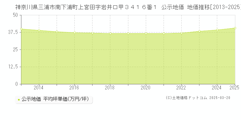 神奈川県三浦市南下浦町上宮田字岩井口甲３４１６番１ 公示地価 地価推移[2013-2025]