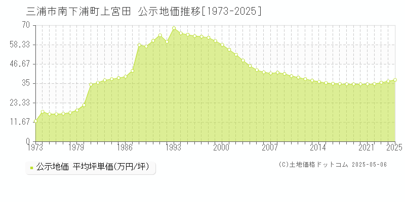 南下浦町上宮田(三浦市)の公示地価推移グラフ(坪単価)[1973-2025年]