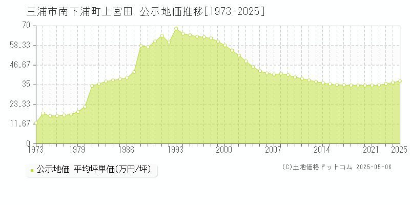 三浦市南下浦町上宮田の地価公示推移グラフ 