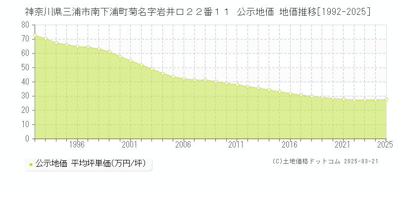 神奈川県三浦市南下浦町菊名字岩井口２２番１１ 公示地価 地価推移[1992-2025]