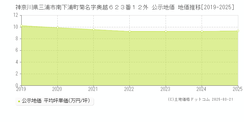 神奈川県三浦市南下浦町菊名字奥越６２３番１２外 公示地価 地価推移[2019-2025]
