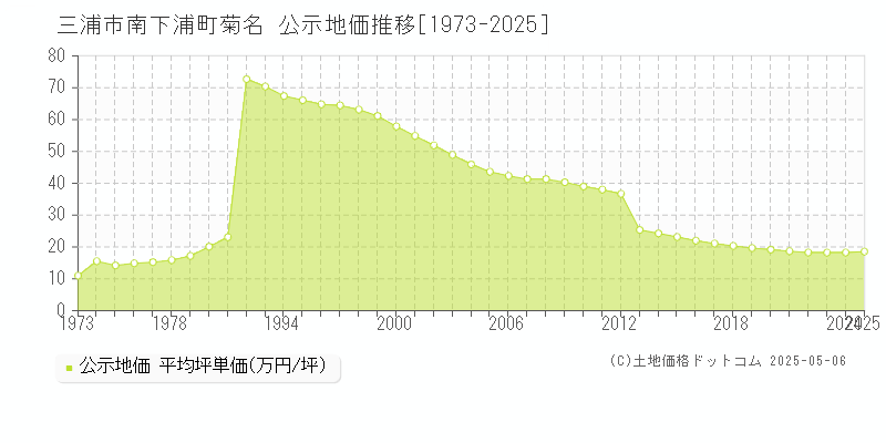 南下浦町菊名(三浦市)の公示地価推移グラフ(坪単価)[1973-2025年]