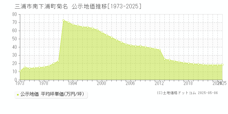 三浦市南下浦町菊名の地価公示推移グラフ 