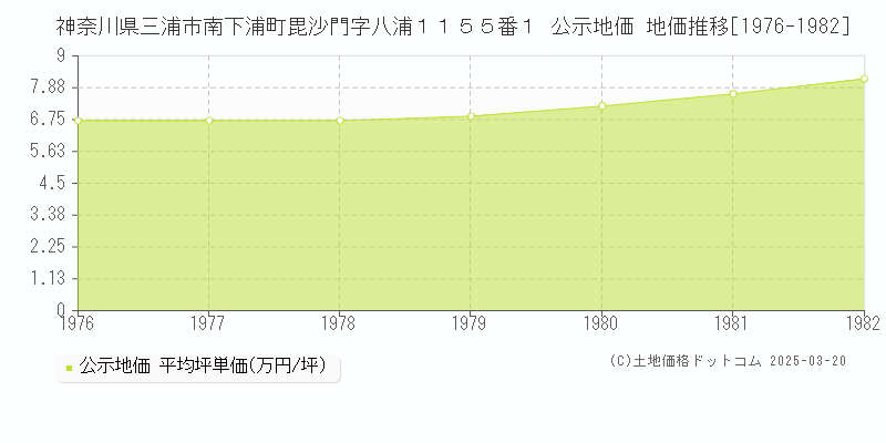 神奈川県三浦市南下浦町毘沙門字八浦１１５５番１ 公示地価 地価推移[1976-1982]