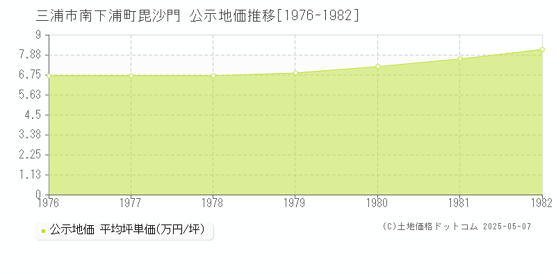 南下浦町毘沙門(三浦市)の公示地価推移グラフ(坪単価)[1976-1982年]