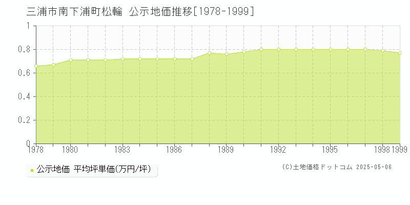 南下浦町松輪(三浦市)の公示地価推移グラフ(坪単価)[1978-1999年]