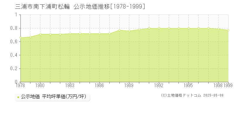 三浦市南下浦町松輪の地価公示推移グラフ 