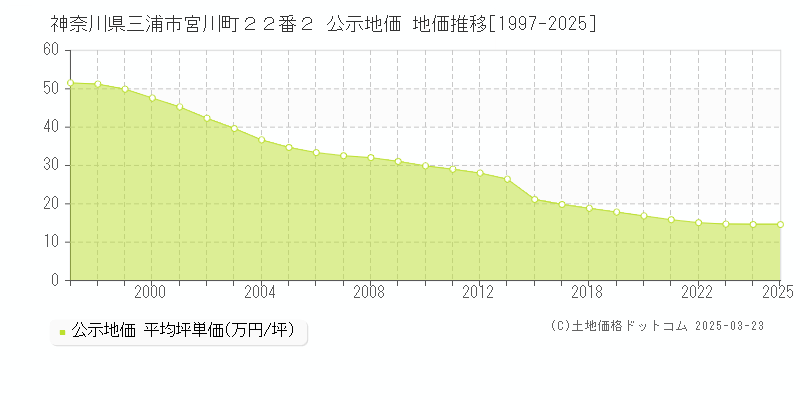 神奈川県三浦市宮川町２２番２ 公示地価 地価推移[1997-2025]
