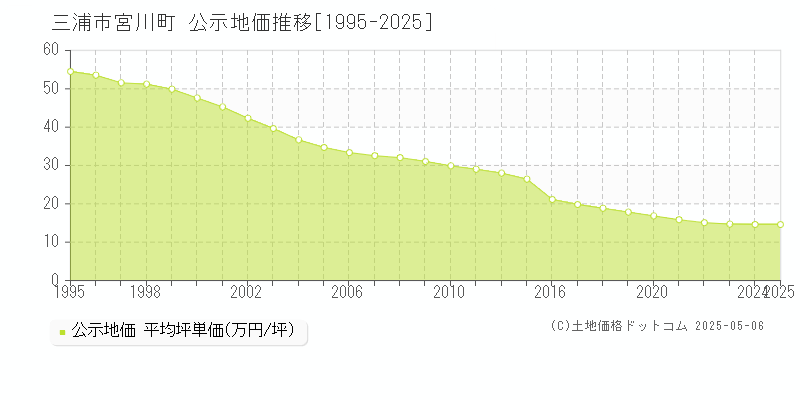 宮川町(三浦市)の公示地価推移グラフ(坪単価)[1995-2025年]