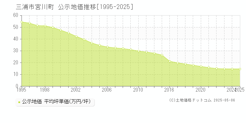 三浦市宮川町の地価公示推移グラフ 