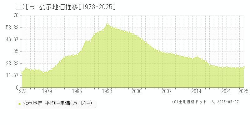 三浦市(神奈川県)の公示地価推移グラフ(坪単価)[1973-2025年]