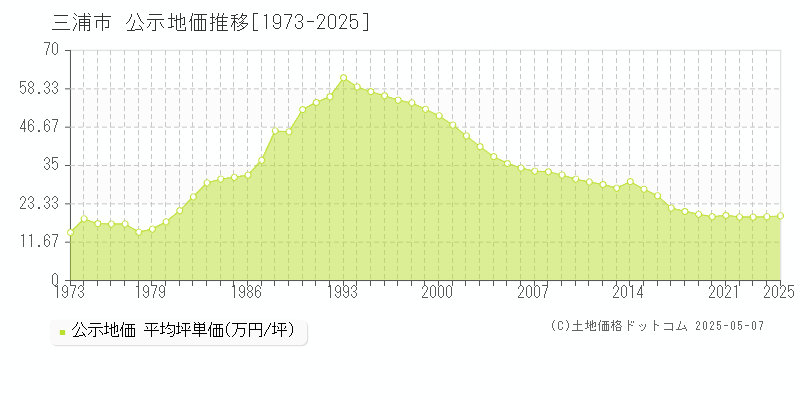 三浦市の地価公示推移グラフ 