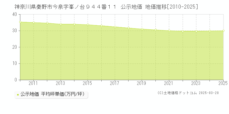 神奈川県秦野市今泉字峯ノ台９４４番１１ 公示地価 地価推移[2010-2025]