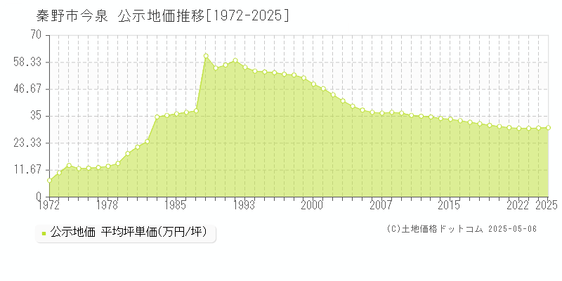 今泉(秦野市)の公示地価推移グラフ(坪単価)[1972-2025年]