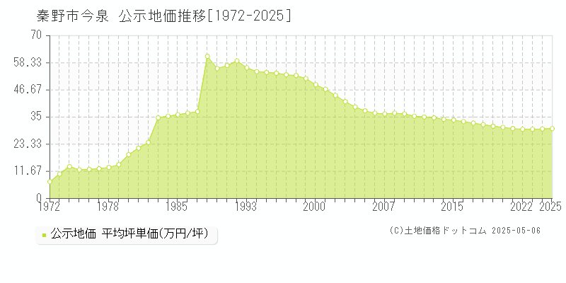 秦野市今泉の地価公示推移グラフ 