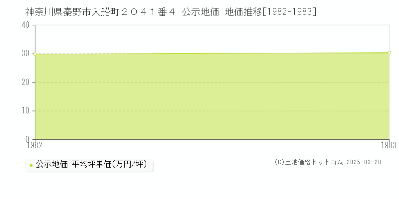 神奈川県秦野市入船町２０４１番４ 公示地価 地価推移[1982-1983]