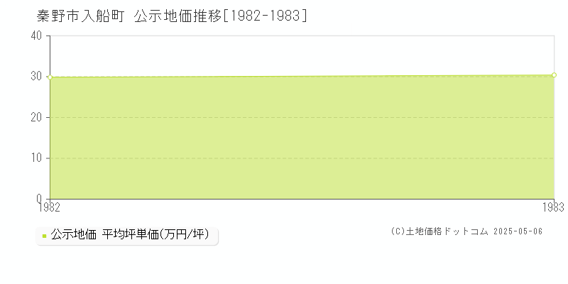 入船町(秦野市)の公示地価推移グラフ(坪単価)[1982-1983年]