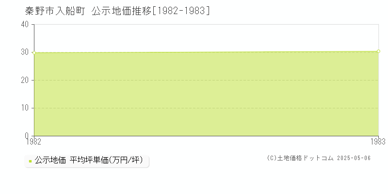 秦野市入船町の地価公示推移グラフ 