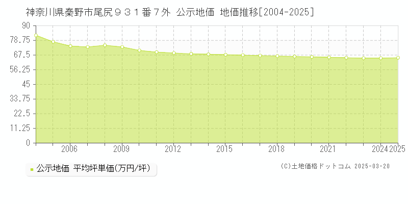 神奈川県秦野市尾尻９３１番７外 公示地価 地価推移[2004-2025]
