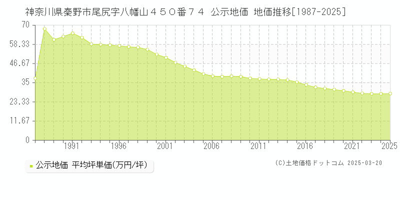 神奈川県秦野市尾尻字八幡山４５０番７４ 公示地価 地価推移[1987-2025]