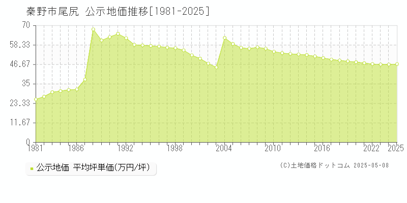 尾尻(秦野市)の公示地価推移グラフ(坪単価)[1981-2025年]