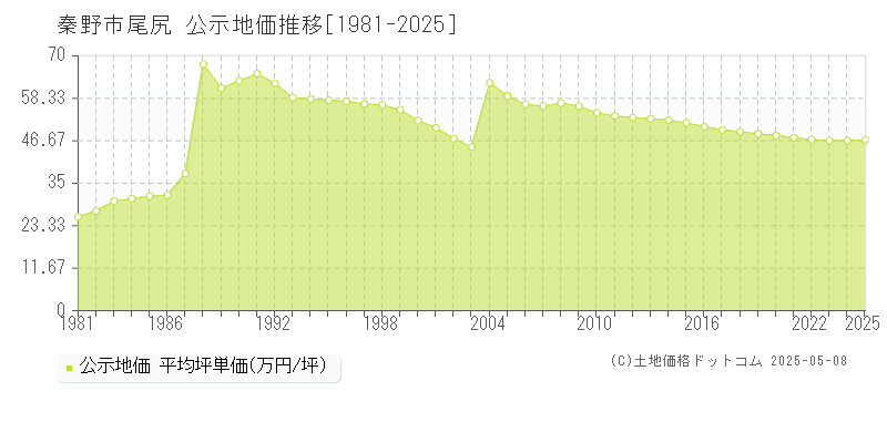 秦野市尾尻の地価公示推移グラフ 