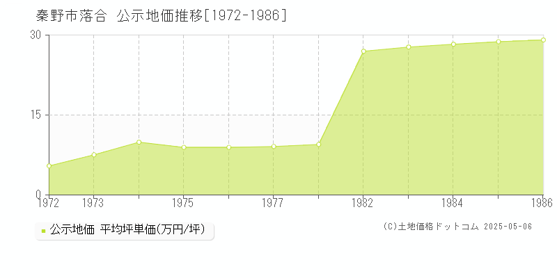 落合(秦野市)の公示地価推移グラフ(坪単価)[1972-1986年]