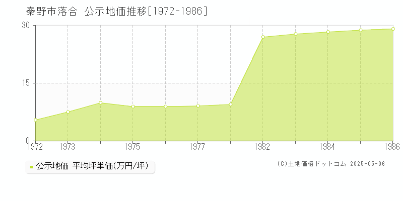 秦野市落合の地価公示推移グラフ 