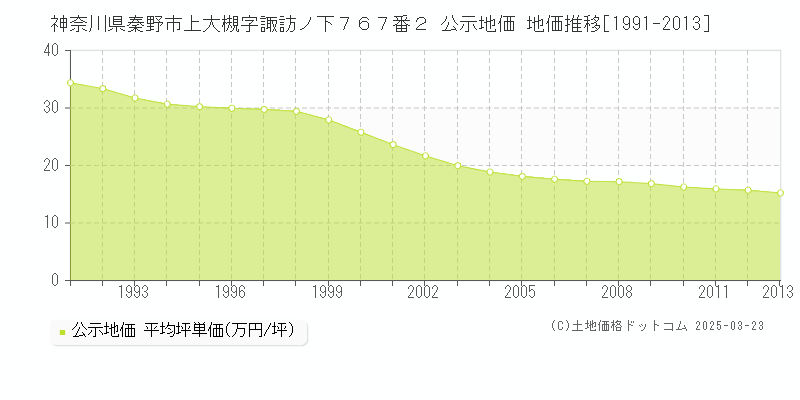 神奈川県秦野市上大槻字諏訪ノ下７６７番２ 公示地価 地価推移[1991-2013]