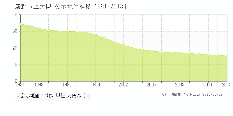 上大槻(秦野市)の公示地価推移グラフ(坪単価)[1991-2013年]